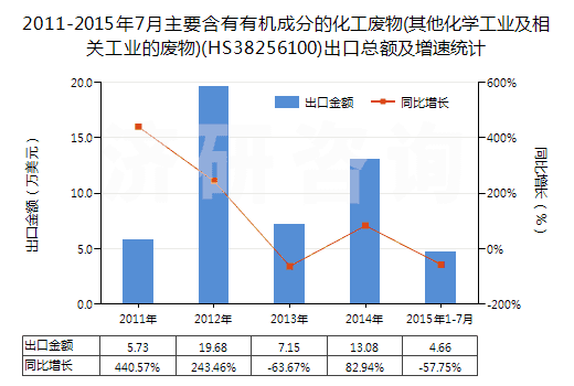 2011-2015年7月主要含有有機成分的化工廢物(其他化學工業(yè)及相關工業(yè)的廢物)(HS38256100)出口總額及增速統(tǒng)計